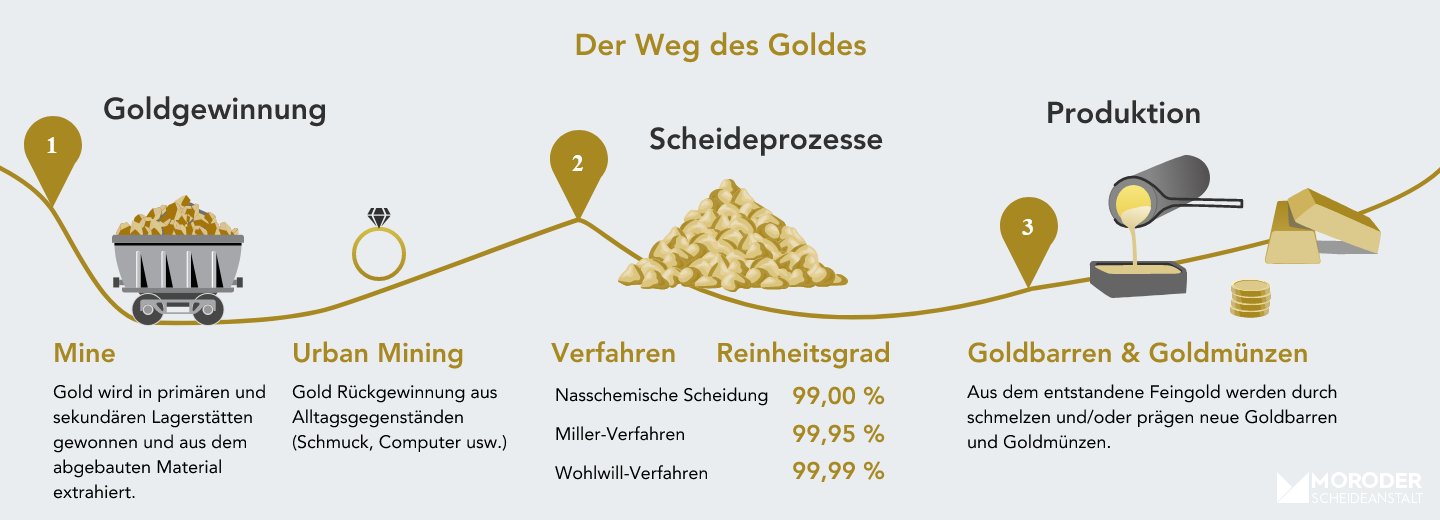 Grafik zum Recycling-Prozess von Gold